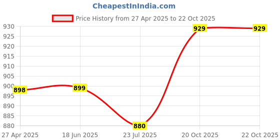 firstcry.com KazarMax Ombre Effect Velcro Closure Shoes - Pink kazarmax Price History Graph from 27 Apr 2025 to 22 Oct 2025