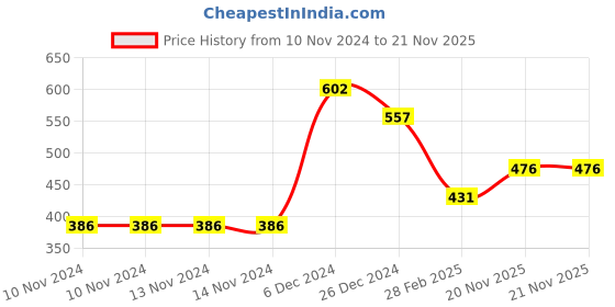 firstcry.com KazarMax Pack Of 3 Hot Wheel Printed Cotton Socks - Multicolor kazarmax Price History Graph from 10 Nov 2024 to 20 Nov 2025