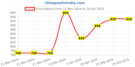 firstcry.com KazarMax Printed Velcro Closure Shoes - Blue & Pink kazarmax Price History Graph from 11 Nov 2024 to 18 Oct 2025