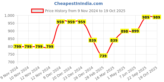 firstcry.com Kazarmax Roman Striped Slip On Shoes - Multi Colour kazarmax Price History Graph from 9 Nov 2024 to 19 Oct 2025