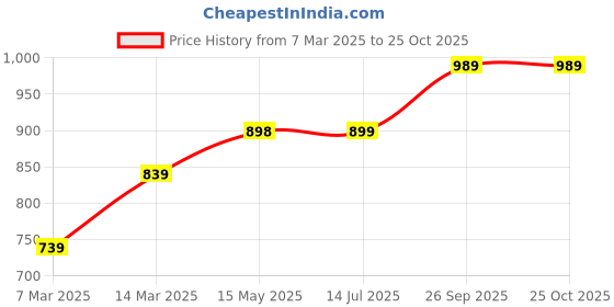 firstcry.com Kazarmax Roman Striped Slip On Shoes - Multi Colour kazarmax Price History Graph from 7 Mar 2025 to 25 Oct 2025