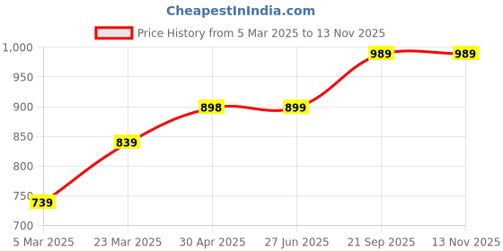 firstcry.com Kazarmax Roman Striped Slip On Shoes - Multi Colour kazarmax Price History Graph from 5 Mar 2025 to 12 Nov 2025