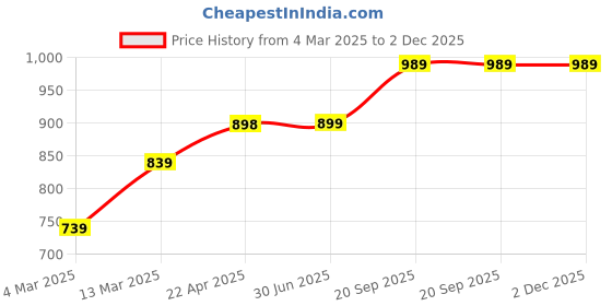 firstcry.com Kazarmax Roman Striped Slip On Shoes - Multi Colour kazarmax Price History Graph from 4 Mar 2025 to 2 Dec 2025