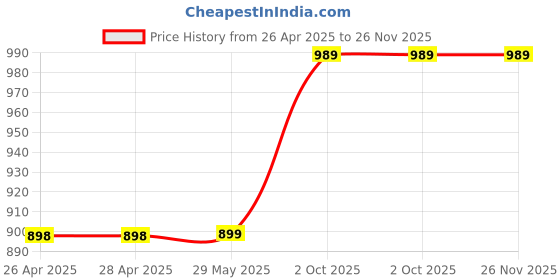 firstcry.com Kazarmax Roman Striped Slip On Shoes - Multi Colour kazarmax Price History Graph from 26 Apr 2025 to 25 Nov 2025