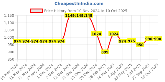 firstcry.com KazarMax Shimmering Mesh Design Shoes - Black kazarmax Price History Graph from 10 Nov 2024 to 10 Oct 2025