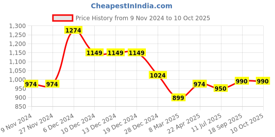 firstcry.com KazarMax Shimmering Mesh Design Shoes - Black kazarmax Price History Graph from 9 Nov 2024 to 10 Oct 2025
