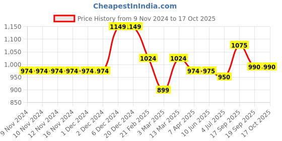 firstcry.com KazarMax Shimmering Mesh Design Shoes - Black kazarmax Price History Graph from 9 Nov 2024 to 15 Oct 2025