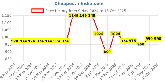 firstcry.com KazarMax Shimmering Mesh Design Shoes - Black kazarmax Price History Graph from 9 Nov 2024 to 12 Oct 2025