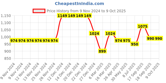 firstcry.com KazarMax Shimmering Mesh Design Shoes - Black kazarmax Price History Graph from 9 Nov 2024 to 8 Oct 2025
