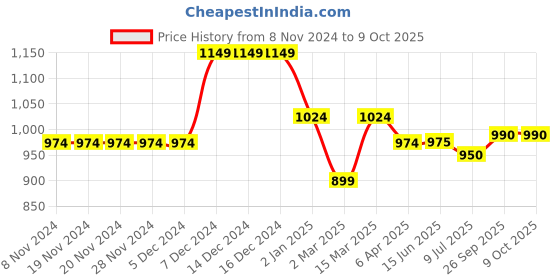 firstcry.com KazarMax Shimmering Mesh Design Shoes - Black kazarmax Price History Graph from 8 Nov 2024 to 8 Oct 2025