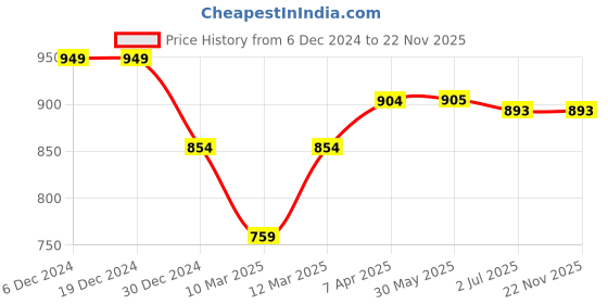 firstcry.com KazarMax Shimmery Star & Unicorn With Rainbow Slip On Shoes - Pink kazarmax Price History Graph from 6 Dec 2024 to 22 Nov 2025