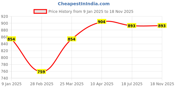 firstcry.com KazarMax Shimmery Star & Unicorn With Rainbow Slip On Shoes - Pink kazarmax Price History Graph from 9 Jan 2025 to 17 Nov 2025