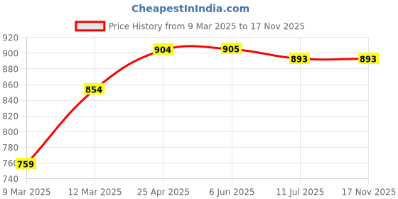 firstcry.com KazarMax Shimmery Star & Unicorn With Rainbow Slip On Shoes - Pink kazarmax Price History Graph from 9 Mar 2025 to 16 Nov 2025