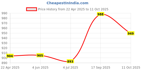 firstcry.com KazarMax Shimmery Star & Unicorn With Rainbow Slip On Shoes - Pink kazarmax Price History Graph from 22 Apr 2025 to 11 Oct 2025