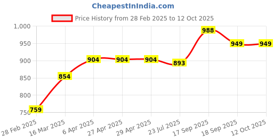 firstcry.com KazarMax Shimmery Star & Unicorn With Rainbow Slip On Shoes - Pink kazarmax Price History Graph from 28 Feb 2025 to 12 Oct 2025