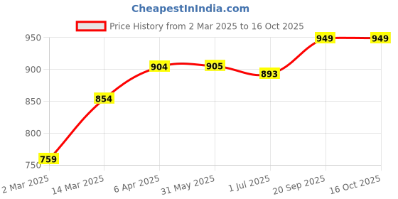 firstcry.com KazarMax Shimmery Star & Unicorn With Rainbow Slip On Shoes - Pink kazarmax Price History Graph from 2 Mar 2025 to 16 Oct 2025