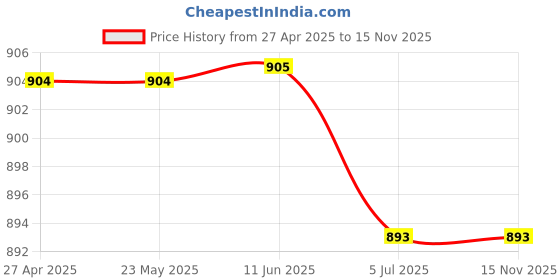 firstcry.com KazarMax Shimmery Star & Unicorn With Rainbow Slip On Shoes - Pink kazarmax Price History Graph from 27 Apr 2025 to 15 Nov 2025