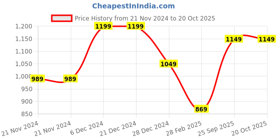 firstcry.com KazarMax Skull Printed Sneakers -Black kazarmax Price History Graph from 21 Nov 2024 to 20 Oct 2025
