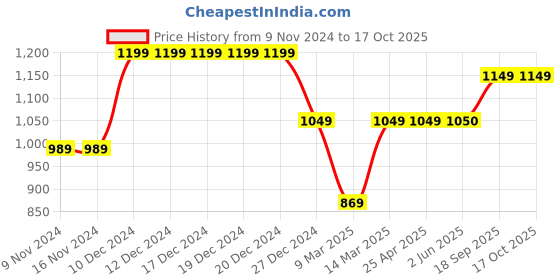 firstcry.com KazarMax Skull Printed Sneakers -Black kazarmax Price History Graph from 9 Nov 2024 to 16 Oct 2025