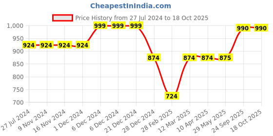 firstcry.com KazarMax Soccer Game Theme Water Proof Sandals - Black kazarmax Price History Graph from 27 Jul 2024 to 18 Oct 2025