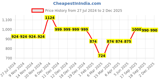 firstcry.com KazarMax Soccer Game Theme Water Proof Sandals - Black kazarmax Price History Graph from 27 Jul 2024 to 30 Nov 2025