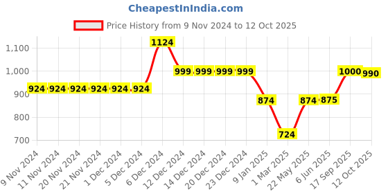firstcry.com KazarMax Soccer Game Theme Water Proof Sandals - Black kazarmax Price History Graph from 9 Nov 2024 to 12 Oct 2025