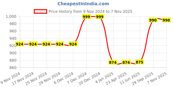 firstcry.com KazarMax Soccer Game Theme Water Proof Sandals - Black kazarmax Price History Graph from 9 Nov 2024 to 6 Nov 2025