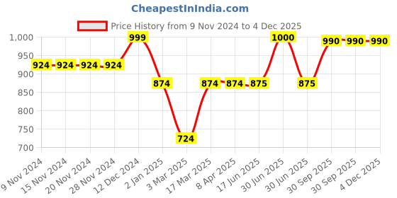 firstcry.com KazarMax Soccer Game Theme Water Proof Sandals - Black kazarmax Price History Graph from 9 Nov 2024 to 4 Dec 2025