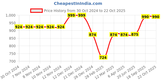 firstcry.com KazarMax Soccer Game Theme Water Proof Sandals - Black kazarmax Price History Graph from 30 Oct 2024 to 22 Oct 2025