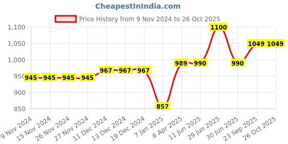firstcry.com KazarMax Solid Ballerinas - Black kazarmax Price History Graph from 9 Nov 2024 to 25 Oct 2025