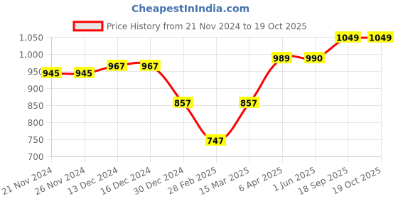 firstcry.com KazarMax Solid Ballerinas - Black kazarmax Price History Graph from 21 Nov 2024 to 17 Oct 2025