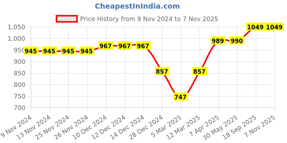 firstcry.com KazarMax Solid Ballerinas - Black kazarmax Price History Graph from 9 Nov 2024 to 7 Nov 2025