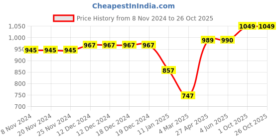firstcry.com KazarMax Solid Ballerinas - Black kazarmax Price History Graph from 8 Nov 2024 to 26 Oct 2025
