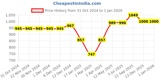 firstcry.com KazarMax Solid Ballerinas - Black kazarmax Price History Graph from 31 Oct 2024 to 31 Dec 2025