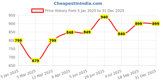 firstcry.com KazarMax Solid Colour Shoes - Black kazarmax Price History Graph from 5 Jan 2025 to 31 Dec 2025