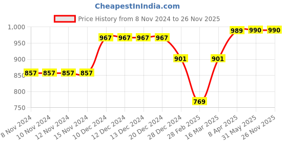 firstcry.com KazarMax Solid School Shoes - Black kazarmax Price History Graph from 8 Nov 2024 to 26 Nov 2025