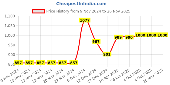 firstcry.com KazarMax Solid Sneakers - White kazarmax Price History Graph from 9 Nov 2024 to 26 Nov 2025