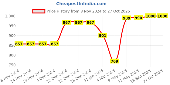 firstcry.com KazarMax Solid Sneakers - White kazarmax Price History Graph from 8 Nov 2024 to 26 Oct 2025