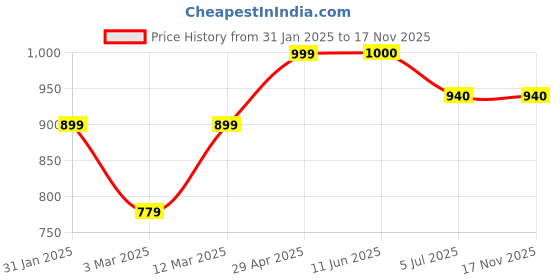 firstcry.com KazarMax Solid Velcro Closure School Shoes - Black kazarmax Price History Graph from 31 Jan 2025 to 16 Nov 2025