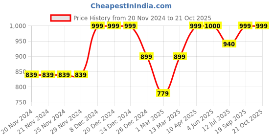 firstcry.com KazarMax Solid Velcro Closure School Shoes - Black kazarmax Price History Graph from 20 Nov 2024 to 19 Oct 2025