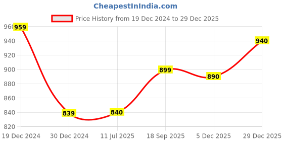firstcry.com KazarMax Solid Velcro Closure School Shoes - Black kazarmax Price History Graph from 19 Dec 2024 to 29 Dec 2025