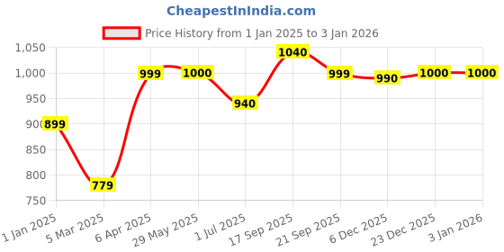 firstcry.com KazarMax Solid Velcro Closure School Shoes - Black kazarmax Price History Graph from 1 Jan 2025 to 2 Jan 2026