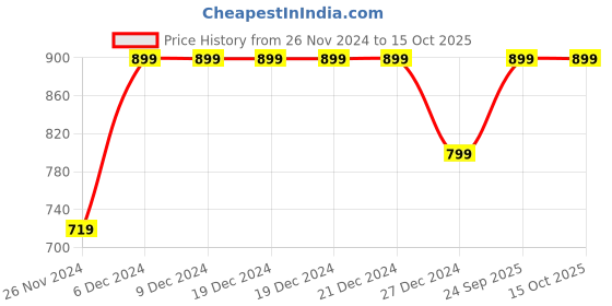 firstcry.com KazarMax Space Themed Astronaut & Planet Printed Sandals - Navy Blue kazarmax Price History Graph from 26 Nov 2024 to 15 Oct 2025