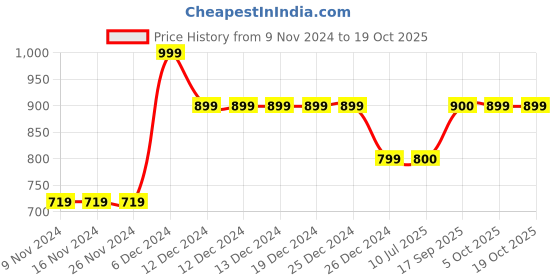 firstcry.com KazarMax Space Themed Astronaut & Planet Printed Sandals - Navy Blue kazarmax Price History Graph from 9 Nov 2024 to 18 Oct 2025