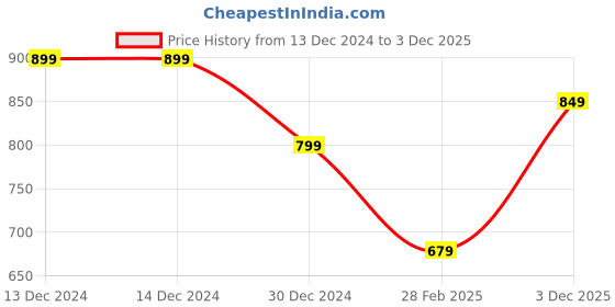 firstcry.com KazarMax Space Themed Astronaut & Planet Printed Sandals - Navy Blue kazarmax Price History Graph from 13 Dec 2024 to 3 Dec 2025