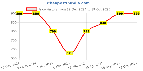 firstcry.com KazarMax Space Themed Astronaut & Planet Printed Sandals - Navy Blue kazarmax Price History Graph from 19 Dec 2024 to 17 Oct 2025