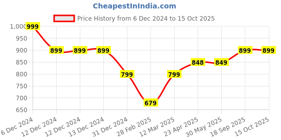 firstcry.com KazarMax Unicorn & Heart With Star Printed Sandals - Pink kazarmax Price History Graph from 6 Dec 2024 to 14 Oct 2025