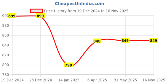 firstcry.com KazarMax Unicorn & Heart With Star Printed Sandals - Pink kazarmax Price History Graph from 19 Dec 2024 to 15 Nov 2025