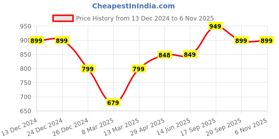 firstcry.com KazarMax Unicorn & Heart With Star Printed Sandals - Pink kazarmax Price History Graph from 13 Dec 2024 to 6 Nov 2025