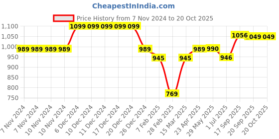 firstcry.com KazarMax Unicorn & Rainbow Designed Ballerinas - Pink kazarmax Price History Graph from 7 Nov 2024 to 20 Oct 2025
